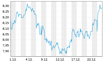 Chart Segro PLC Registered Shares LS -,10 - 1 Monat
