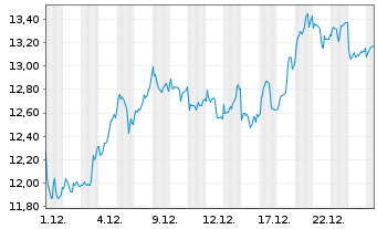 Chart Rolls Royce Holdings PLC - 1 Monat