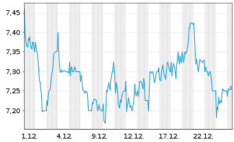 Chart A.G. Barr PLC - 1 Month
