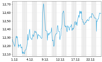 Chart Sage Group PLC, The - 1 Monat