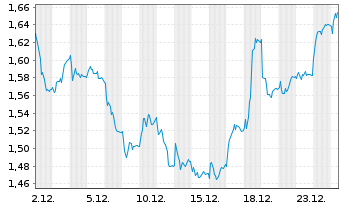 Chart Crest Nicholson Holdings PLC - 1 Monat