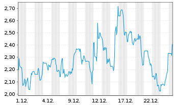 Chart VivoPower International PLC - 1 Month