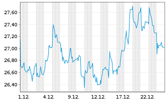Chart Compass Group PLC - 1 Monat