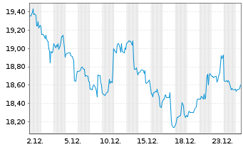 Chart Gates Industrial Corporation P - 1 Month