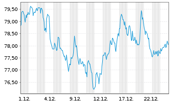 Chart Coca-Cola Europacific Pa. PLC - 1 Monat