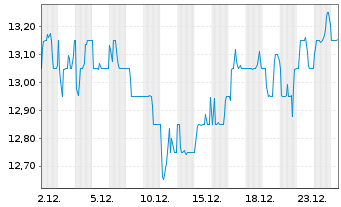 Chart National Grid PLC - 1 Monat