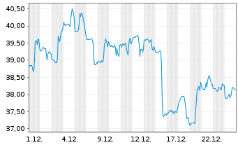 Chart TechnipFMC PLC - 1 Monat