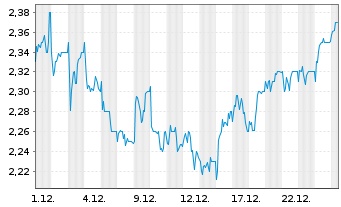 Chart Aberdeen Group PLC - 1 Monat