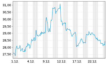 Chart Sensata Technologies HLDG PLC - 1 Monat