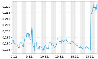 Chart S4 Capital PLC - 1 Monat