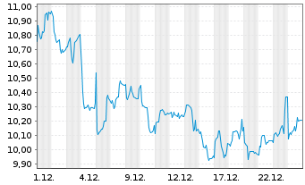 Chart Energean PLC - 1 Monat