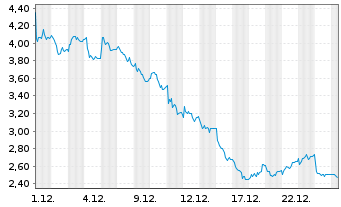 Chart Ceres Power Holdings PLC - 1 Monat