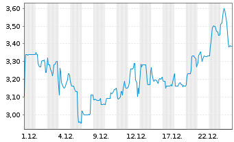Chart Serabi Gold PLC - 1 Monat