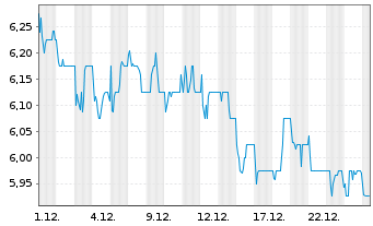 Chart Rightmove PLC - 1 Monat