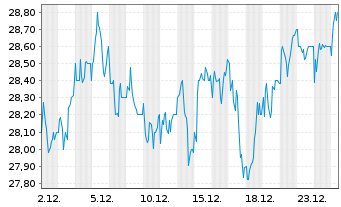 Chart IMI PLC - 1 Month