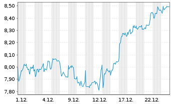 Chart Phoenix Group Holdings PLC - 1 Monat