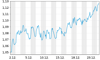 Chart Vodafone Group PLC - 1 Monat