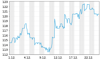 Chart InterContinental Hotels Group - 1 Monat