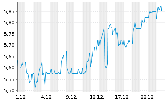 Chart HgCapital Trust PLC - 1 Monat