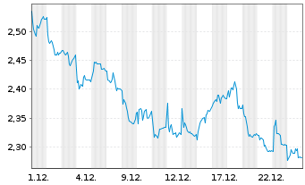 Chart Pets At Home Group PLC - 1 Monat