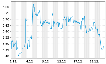 Chart Watches Of Switzerland Grp PLC - 1 Monat