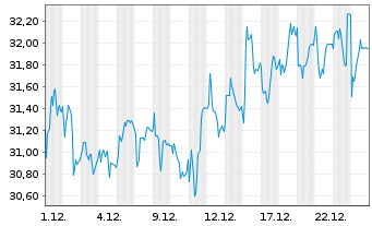 Chart Croda International PLC - 1 Monat