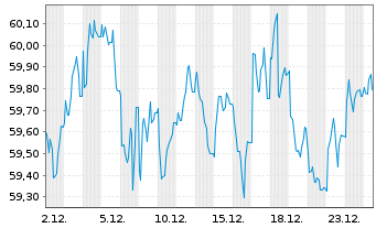 Chart Gro&szlig;britannien LS-Treasury Stock 2020(41) - 1 Month