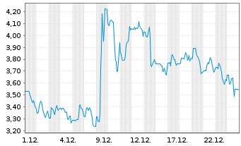 Chart TRONOX HOLDINGS PLC CL. A - 1 Monat