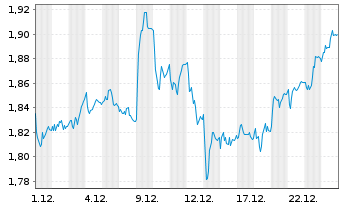 Chart Helios Towers PLC - 1 Monat