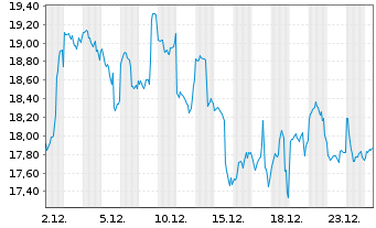 Chart WisdomTree Bitcoin - 1 Monat
