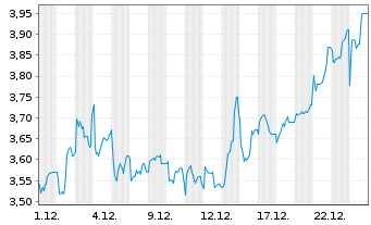Chart Airtel Africa PLC - 1 Monat