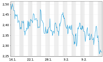 Chart Trainline PLC - 1 Monat