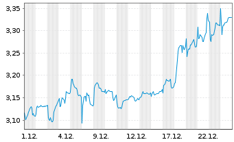 Chart M&G Prudential PLC - 1 Monat