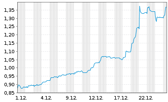 Chart Seraphim Space Investment Trus - 1 Monat