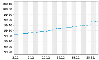 Chart Gro&szlig;britannien LS-Treasury Stock 2020(26) - 1 Month