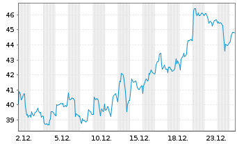 Chart Endeavour Mining PLC - 1 Monat