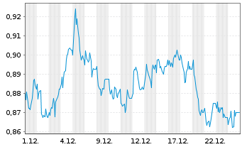 Chart Dr. Martens PLC - 1 Monat