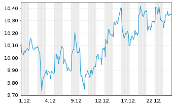 Chart Wise PLC - 1 Monat