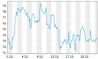 Chart Global X Digital Assets Issuer Bitcoin - 1 Monat