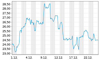 Chart Global X Digital Assets Issuer Ethereum - 1 Monat