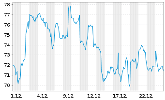 Chart CoinShares Digital Securities OPEN END 21 Bitcoin - 1 Monat
