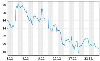 Chart CoinShares Digital Securities OPEN END XRP - 1 Monat