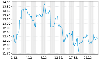 Chart CoinShares Digital Securities OPEN END 21 Litecoin - 1 Monat