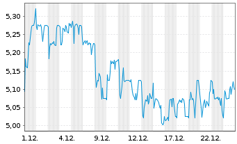 Chart Tesco PLC - 1 Monat