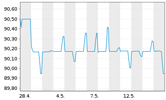 Chart Gro&szlig;britannien LS-Treasury Stock 2021(29) - 1 Month