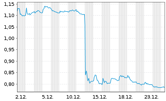 Chart Card Factory PLC - 1 Monat