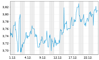 Chart Breedon Group PLC - 1 Monat