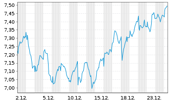 Chart NatWest Group PLC - 1 Month