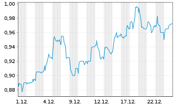Chart JD Sports Fashion PLC - 1 Monat