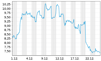 Chart Global X Digital Assets Issuer AAVE - 1 Monat